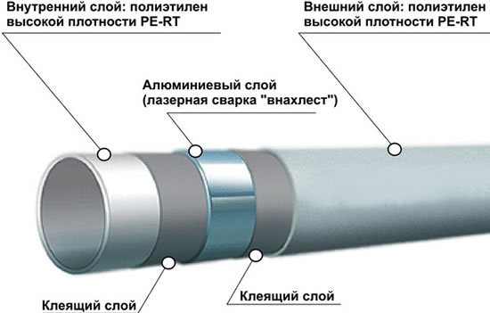 Полипропилен или металлопластик для отопления: что лучше, сравнение ...