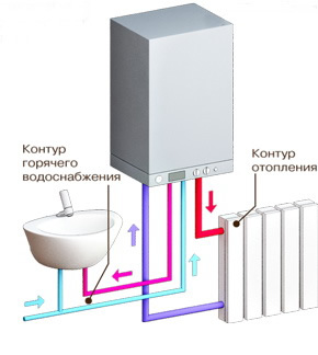 Как работает двухконтурный котел газового типа