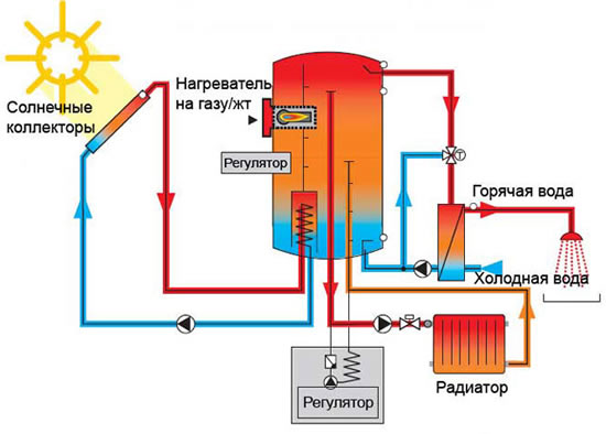комбинированные системы отопления частного дома