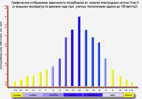 расход электроэнергии на отопление дома особенности
