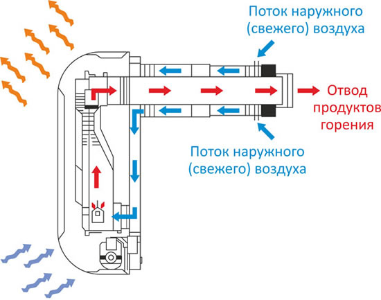 воздушное газовое отопление дома