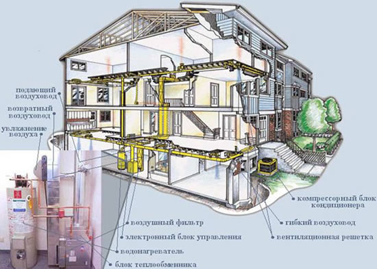 газовое воздушное отопление